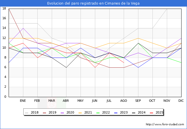 Evoluci�n de los datos de parados para el Municipio de Cimanes de la Vega hasta Agosto del 2025.