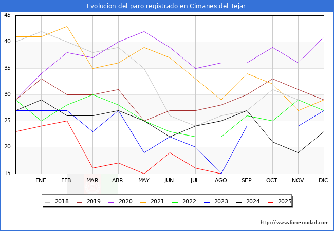 Evolucin de los datos de parados para el Municipio de Cimanes del Tejar hasta Agosto del 2025.