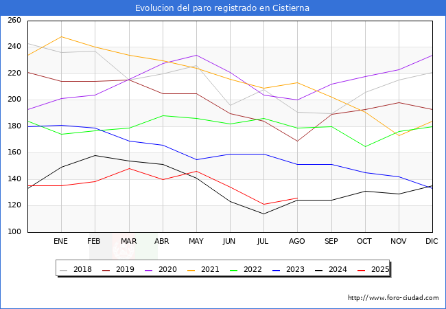 Evolucin de los datos de parados para el Municipio de Cistierna hasta Agosto del 2025.