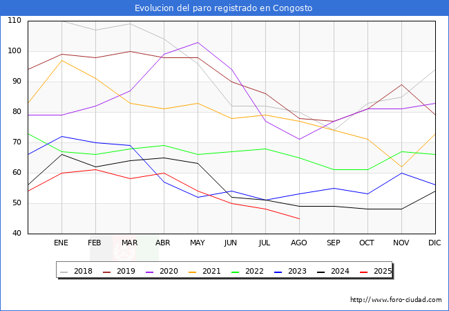 Evoluci�n de los datos de parados para el Municipio de Congosto hasta Agosto del 2025.