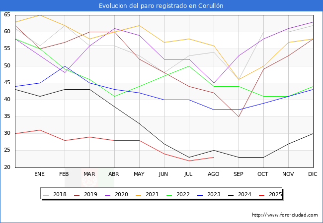 Evolucin de los datos de parados para el Municipio de Corulln hasta Agosto del 2025.