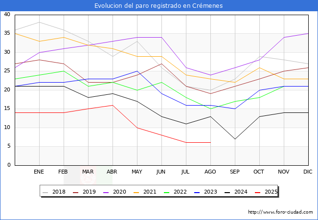 Evoluci�n de los datos de parados para el Municipio de Cr�menes hasta Agosto del 2025.