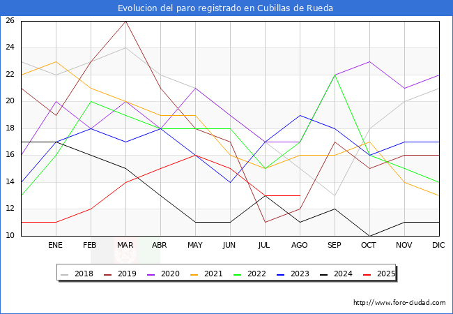 Evoluci�n de los datos de parados para el Municipio de Cubillas de Rueda hasta Agosto del 2025.