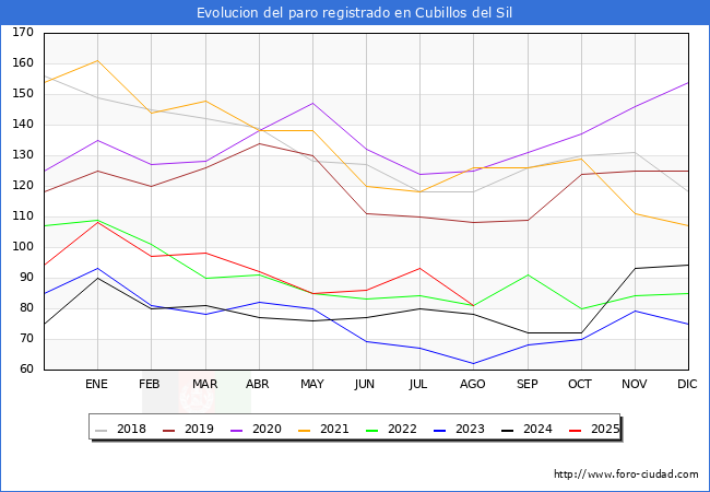 Evolucin de los datos de parados para el Municipio de Cubillos del Sil hasta Agosto del 2025.