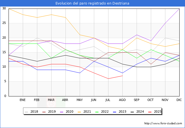Evolucin de los datos de parados para el Municipio de Destriana hasta Agosto del 2025.