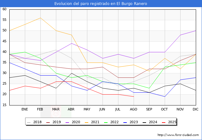 Evoluci�n de los datos de parados para el Municipio de El Burgo Ranero hasta Agosto del 2025.