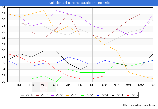 Evolucin de los datos de parados para el Municipio de Encinedo hasta Agosto del 2025.