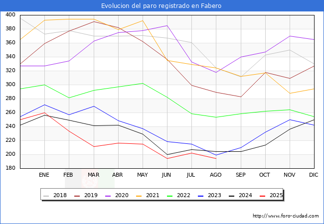 Evolucin de los datos de parados para el Municipio de Fabero hasta Agosto del 2025.