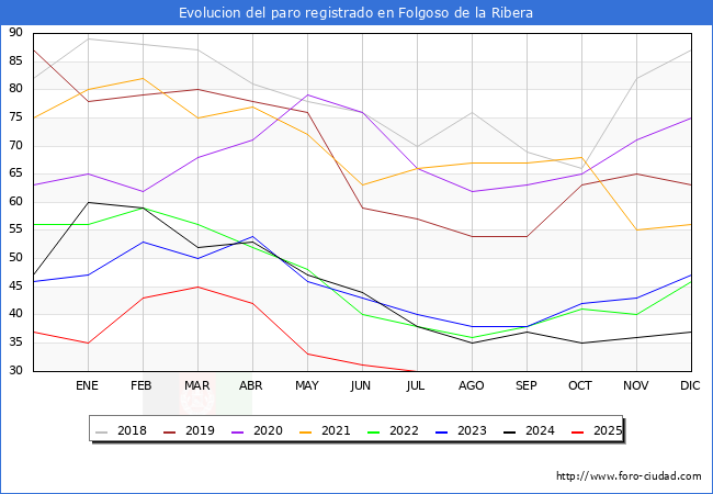 Evolucin de los datos de parados para el Municipio de Folgoso de la Ribera hasta Agosto del 2025.