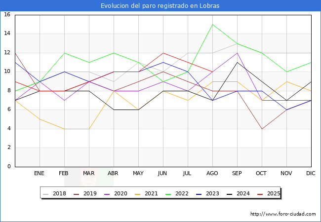 Evoluci�n de los datos de parados para el Municipio de Lobras hasta Agosto del 2025.