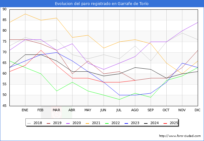 Evoluci�n de los datos de parados para el Municipio de Garrafe de Tor�o hasta Agosto del 2025.