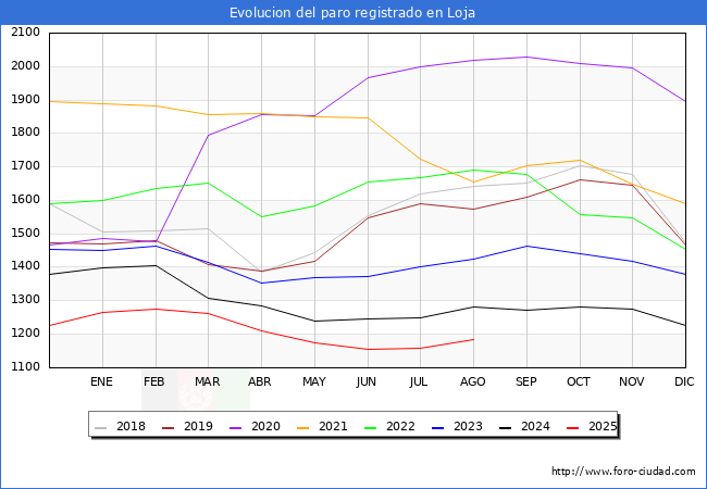 Evolucin de los datos de parados para el Municipio de Loja hasta Agosto del 2025.