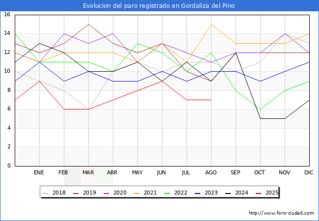 Evolucin de los datos de parados para el Municipio de Gordaliza del Pino hasta Agosto del 2025.