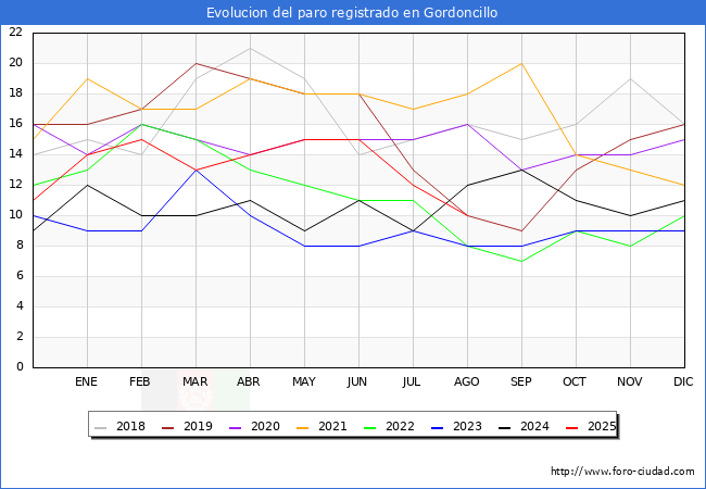 Evoluci�n de los datos de parados para el Municipio de Gordoncillo hasta Agosto del 2025.