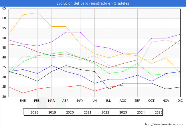 Evolucin de los datos de parados para el Municipio de Gradefes hasta Agosto del 2025.