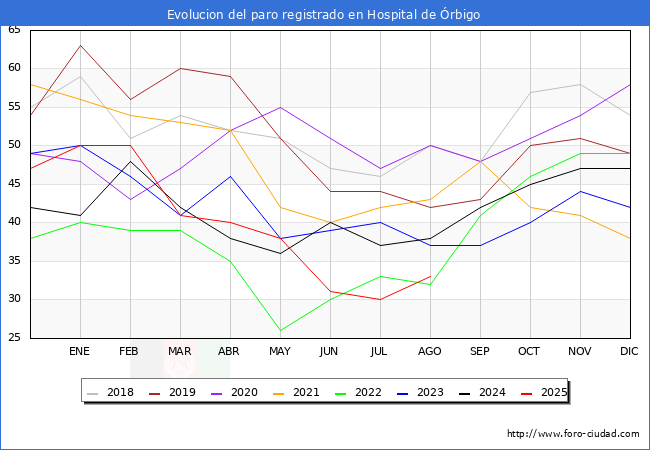 Evolucin de los datos de parados para el Municipio de Hospital de rbigo hasta Agosto del 2025.