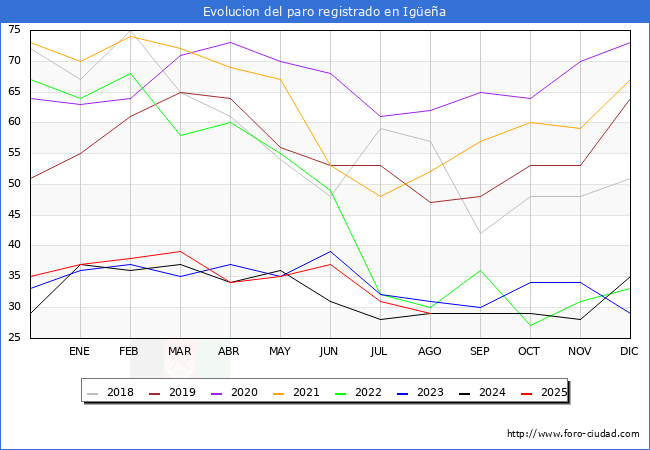 Evolucin de los datos de parados para el Municipio de Igea hasta Agosto del 2025.