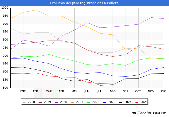 Evolucin de los datos de parados para el Municipio de La Baeza hasta Agosto del 2025.