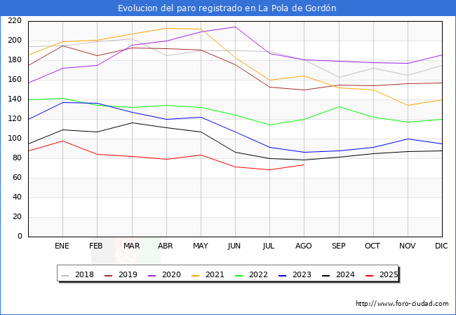 Evolucin de los datos de parados para el Municipio de La Pola de Gordn hasta Agosto del 2025.