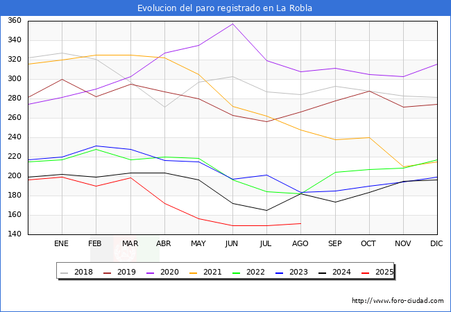 Evolucin de los datos de parados para el Municipio de La Robla hasta Agosto del 2025.