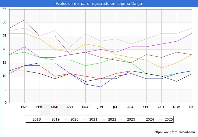 Evoluci�n de los datos de parados para el Municipio de Laguna Dalga hasta Agosto del 2025.