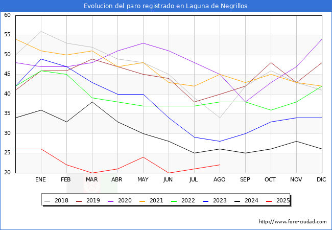 Evoluci�n de los datos de parados para el Municipio de Laguna de Negrillos hasta Agosto del 2025.