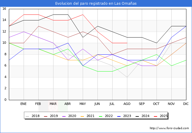 Evolucin de los datos de parados para el Municipio de Las Omaas hasta Agosto del 2025.