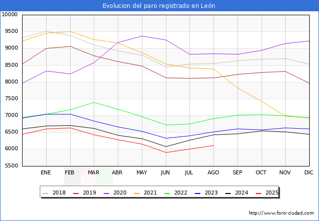 Evolucin de los datos de parados para el Municipio de Len hasta Agosto del 2025.
