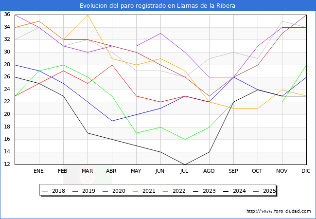 Evoluci�n de los datos de parados para el Municipio de Llamas de la Ribera hasta Agosto del 2025.