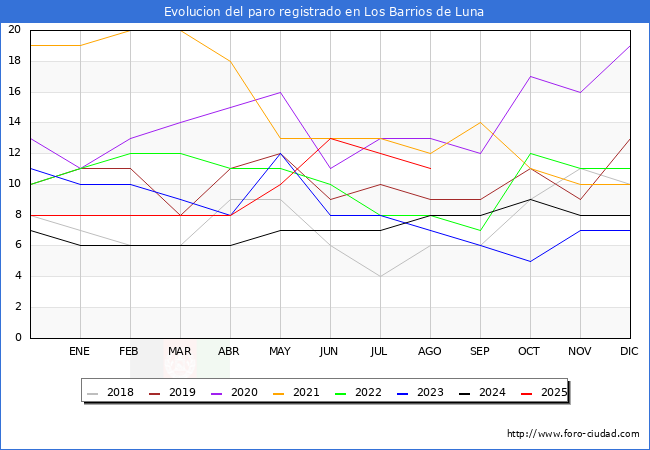 Evolucin de los datos de parados para el Municipio de Los Barrios de Luna hasta Agosto del 2025.