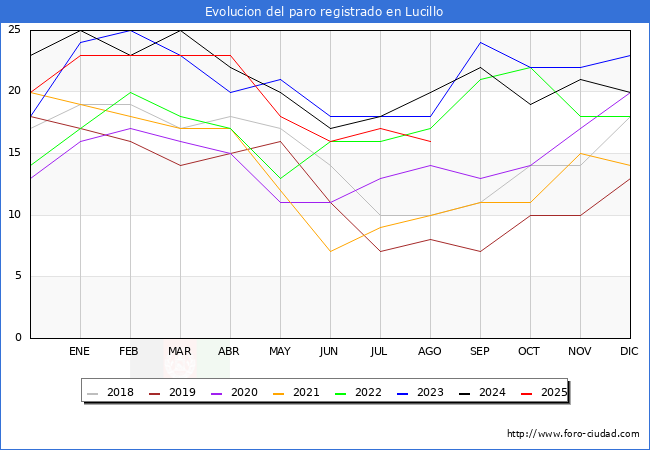 Evolucin de los datos de parados para el Municipio de Lucillo hasta Agosto del 2025.