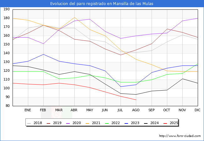 Evoluci�n de los datos de parados para el Municipio de Mansilla de las Mulas hasta Agosto del 2025.