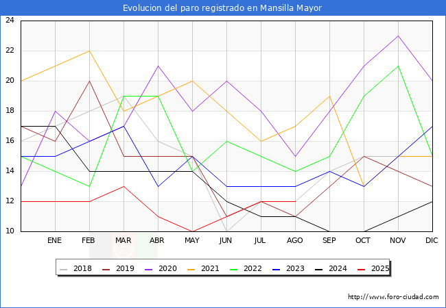 Evoluci�n de los datos de parados para el Municipio de Mansilla Mayor hasta Agosto del 2025.