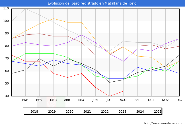 Evoluci�n de los datos de parados para el Municipio de Matallana de Tor�o hasta Agosto del 2025.
