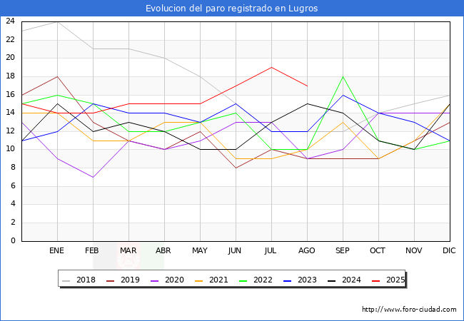 Evoluci�n de los datos de parados para el Municipio de Lugros hasta Agosto del 2025.