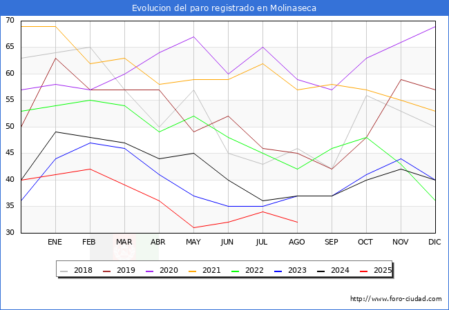 Evoluci�n de los datos de parados para el Municipio de Molinaseca hasta Agosto del 2025.