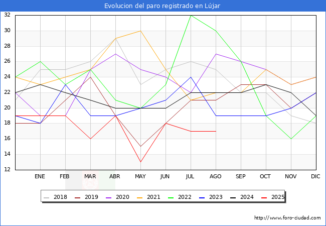 Evolucin de los datos de parados para el Municipio de Ljar hasta Agosto del 2025.