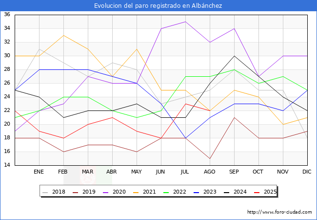 Evoluci�n de los datos de parados para el Municipio de Alb�nchez hasta Agosto del 2025.
