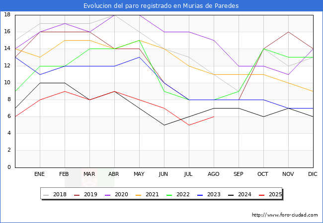Evoluci�n de los datos de parados para el Municipio de Murias de Paredes hasta Agosto del 2025.