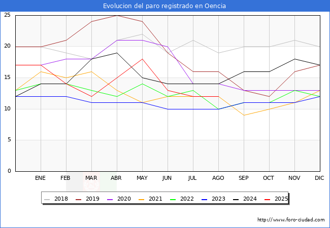 Evolucin de los datos de parados para el Municipio de Oencia hasta Agosto del 2025.