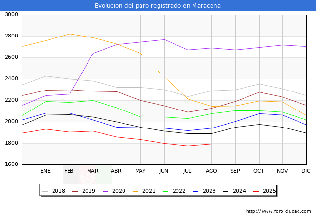 Evolucin de los datos de parados para el Municipio de Maracena hasta Agosto del 2025.