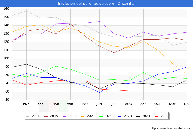 Evoluci�n de los datos de parados para el Municipio de Onzonilla hasta Agosto del 2025.