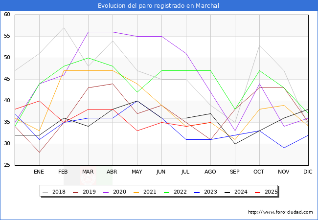 Evolucin de los datos de parados para el Municipio de Marchal hasta Agosto del 2025.