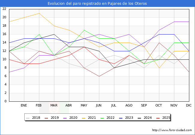 Evolucin de los datos de parados para el Municipio de Pajares de los Oteros hasta Agosto del 2025.