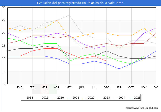 Evoluci�n de los datos de parados para el Municipio de Palacios de la Valduerna hasta Agosto del 2025.