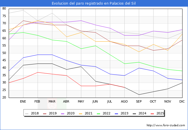 Evolucin de los datos de parados para el Municipio de Palacios del Sil hasta Agosto del 2025.