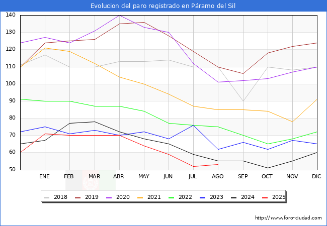 Evoluci�n de los datos de parados para el Municipio de P�ramo del Sil hasta Agosto del 2025.