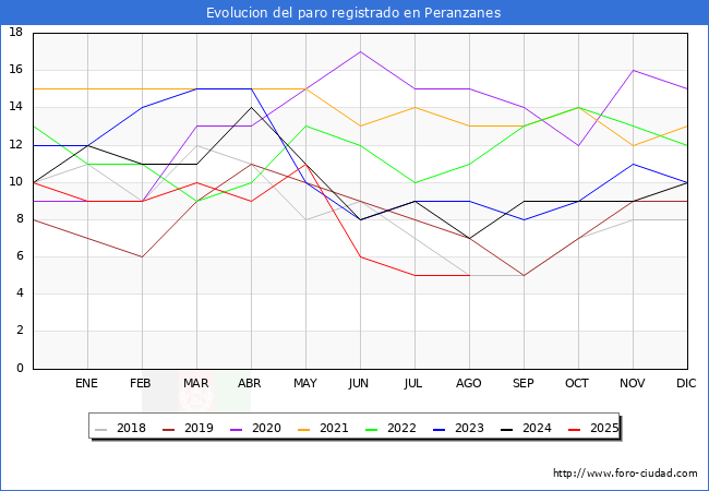 Evolucin de los datos de parados para el Municipio de Peranzanes hasta Agosto del 2025.