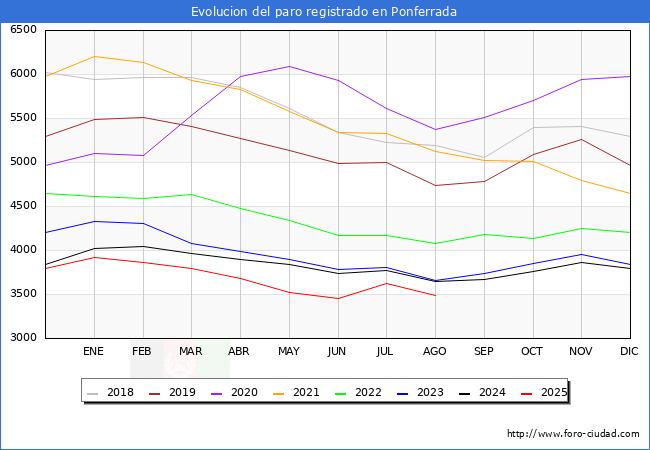 Evolucin de los datos de parados para el Municipio de Ponferrada hasta Agosto del 2025.