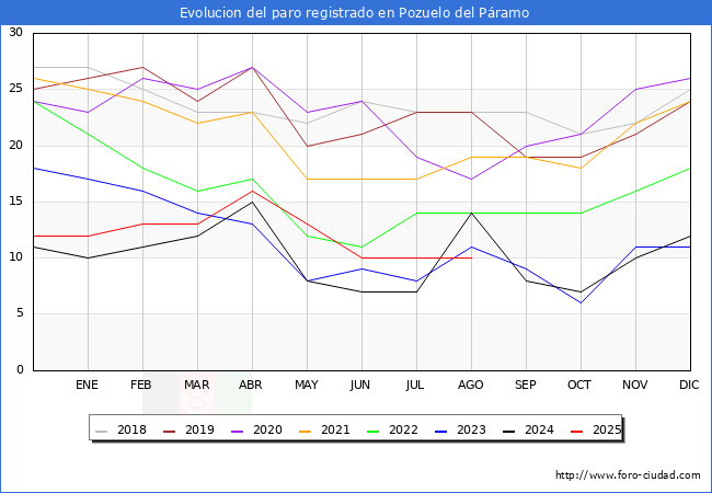 Evoluci�n de los datos de parados para el Municipio de Pozuelo del P�ramo hasta Agosto del 2025.